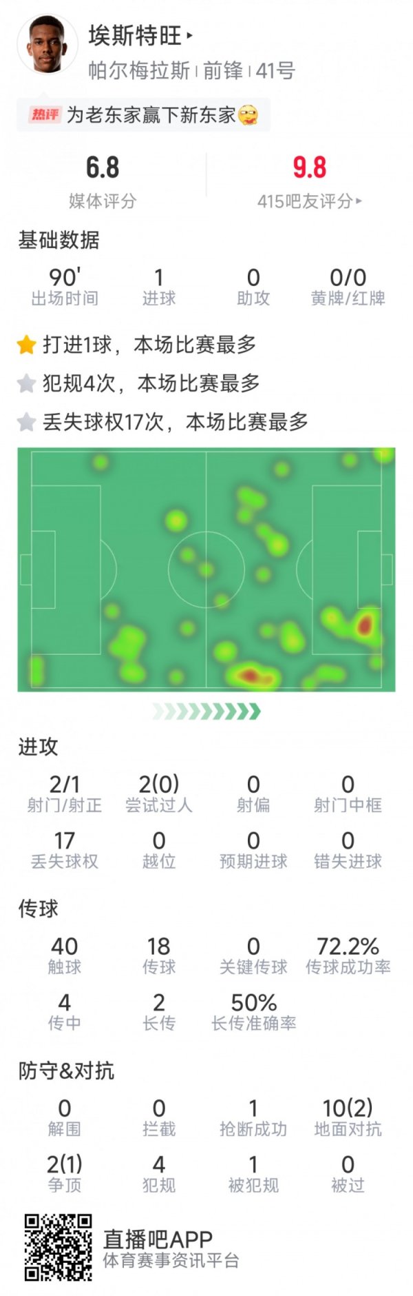 神仙球破门，埃斯特旺本场数据：1粒得分  ，2射1正，2次抄截