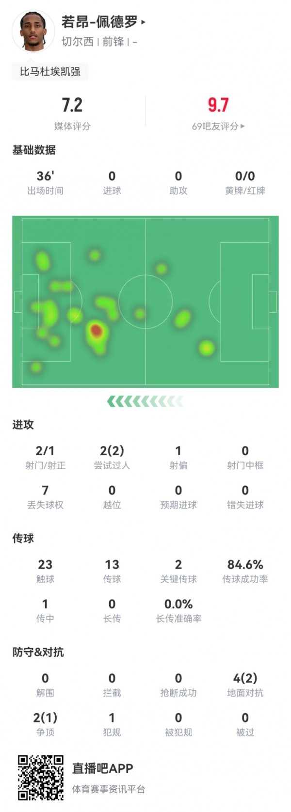 若昂-佩德罗首秀数据：2射1正+2关键传送球   6对峙  3成功 获评7.2分