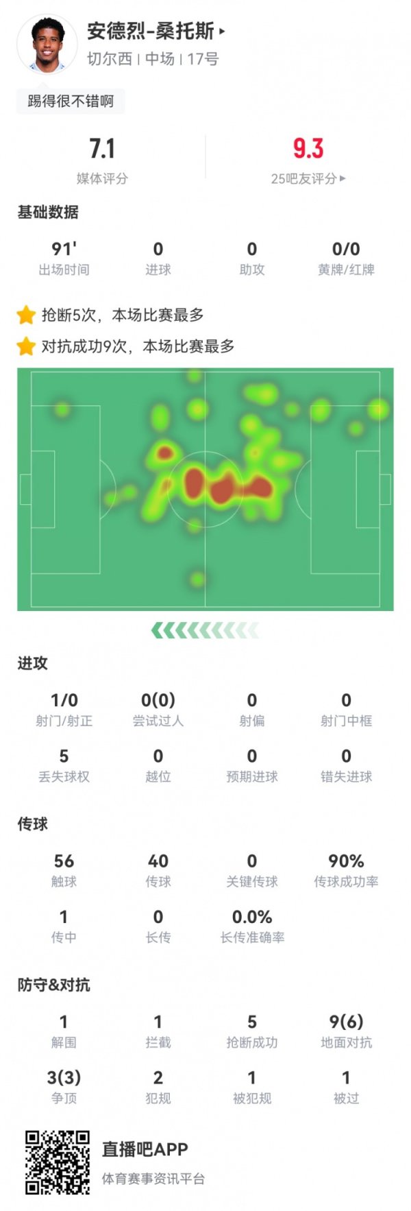 安德烈-桑托斯本场数据：12对峙  9成功+5抄截  2违例   获评7.1分