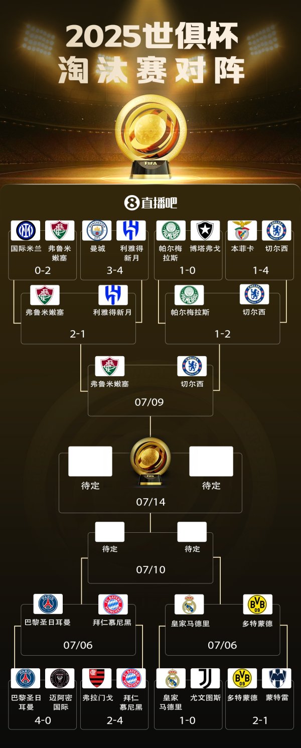 世俱杯4强对阵⚔️切尔西vs弗鲁米嫩塞，下半区“欧冠”明日出炉