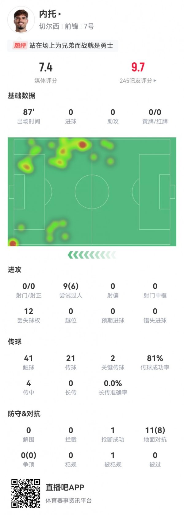 忍着悲痛出战！内托本场2关键传送球  +6成功过人8成功对峙   获评7.4分