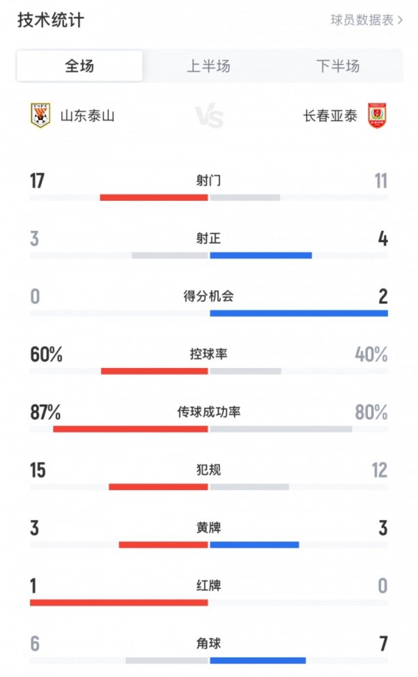 泰山2-1亚泰全场数据：泰山3射正2得分  ，积分  机会0个，吃到1红