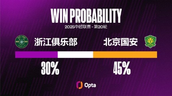 浙江本季下半场补时阶段攻入8球 自2012年以来第2多&仅次24年国安