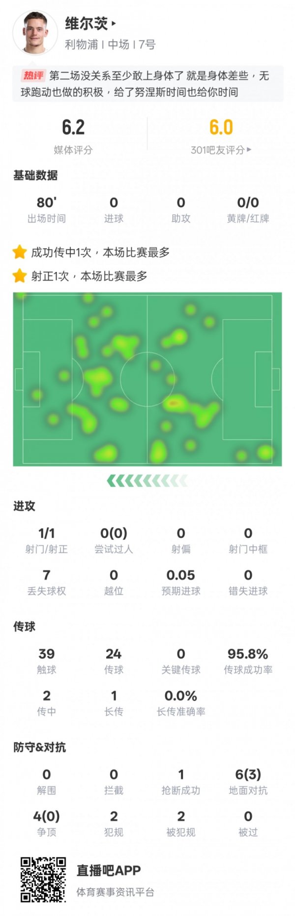 维尔茨本场赛事  数据：1射正1抄截  &传送球  成功率95.8%，评分6.2