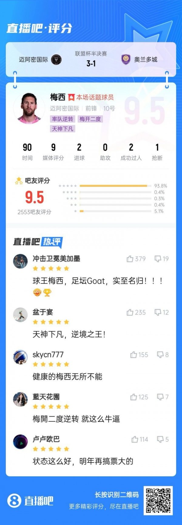 38岁双响带队反转  ！超2500吧友为梅西打9.5分：强健  的他无所不能
