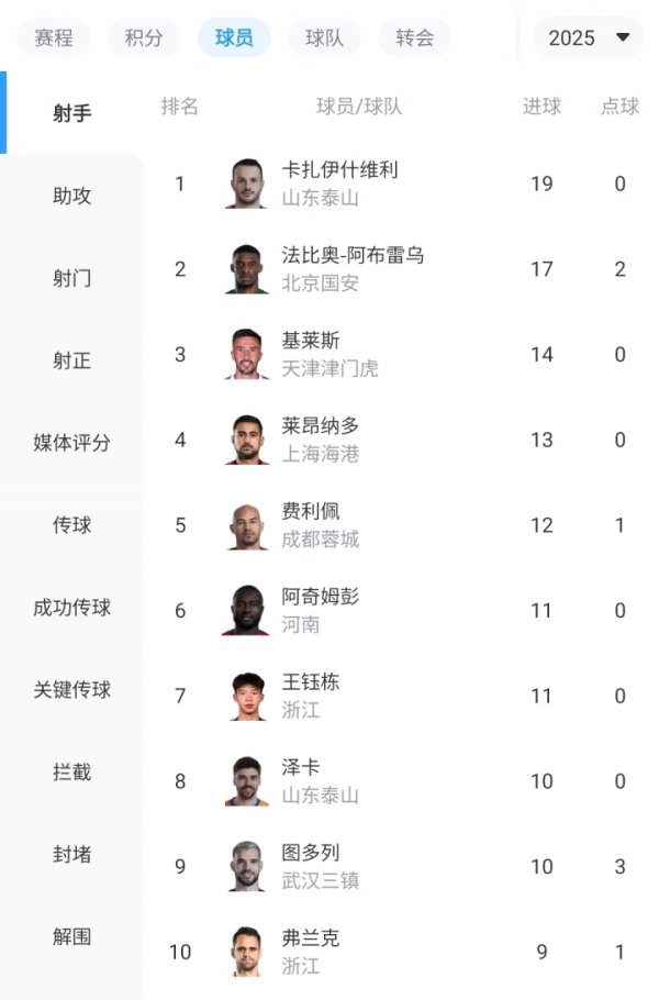 正面对决反超！瓦科单场大四喜19球登顶中超射手榜 法比奥17球第2