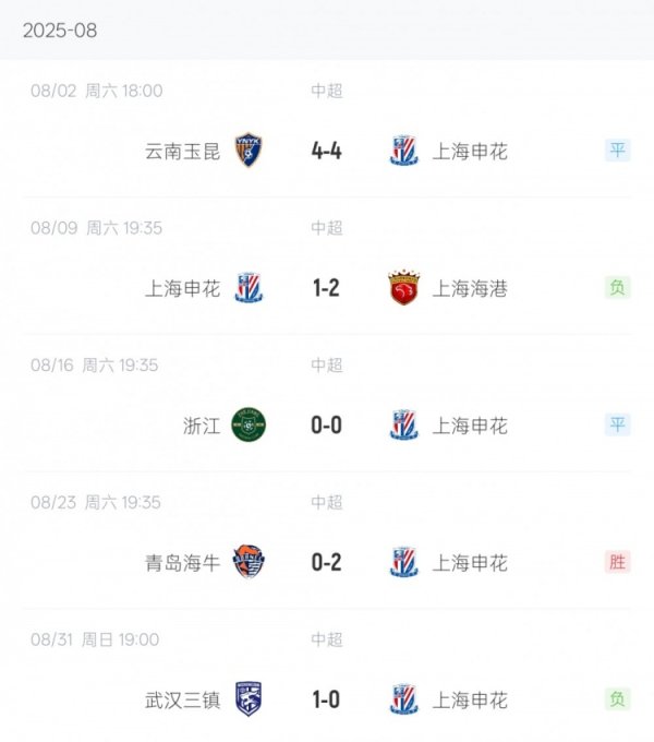 突然掉链子！上海申花8月5场赛事  1胜2平2负 仅收获5个积分