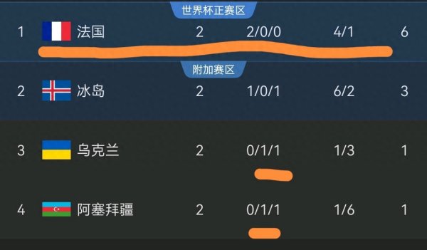 世欧预: 法葡奥有惊无险, 塞浦路斯2: 2罗马尼亚, 挪威英格兰大胜!