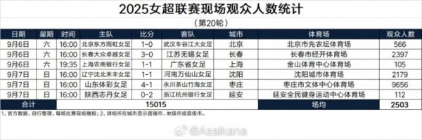 2025女超职业联赛  现场观赛人群  人数统计（第20轮） ​​​
