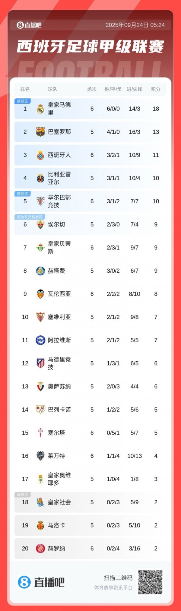 势不可挡！西甲积分：皇马开季6轮全胜轰14球，先赛5分领跑