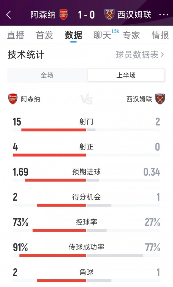 全面占优，阿森纳1-0西汉姆半场数据：射球  15-2，射正4-0