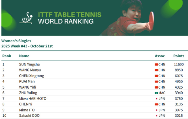 乒联排名:孙颖莎连续171周排名第一 国乒包揽女单前五 乒联排名:孙颖莎连续171周排名第一 国乒包揽女单前五